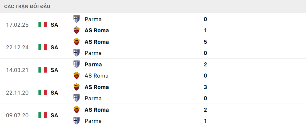 Lịch sử đối đầu Roma vs Parma Lịch sử đối đầu Roma vs Parma