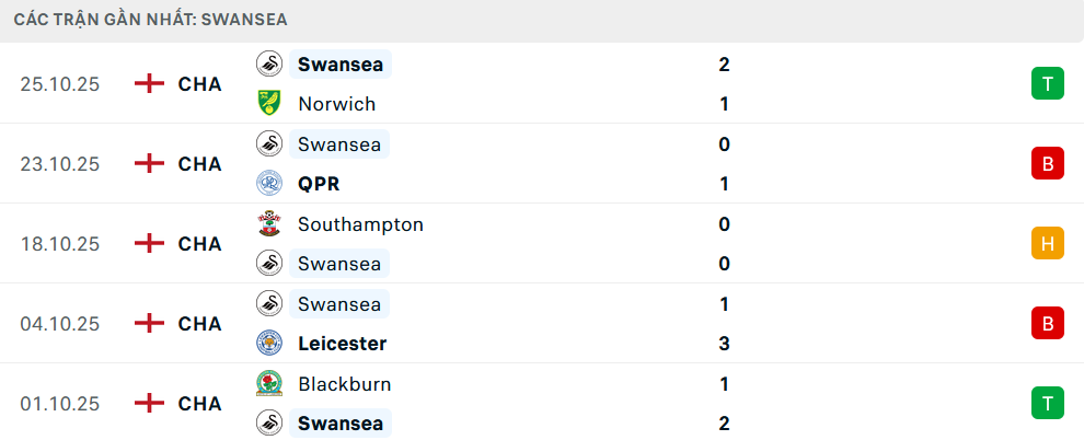 Phong độ Swansea City 5 trận gần nhất