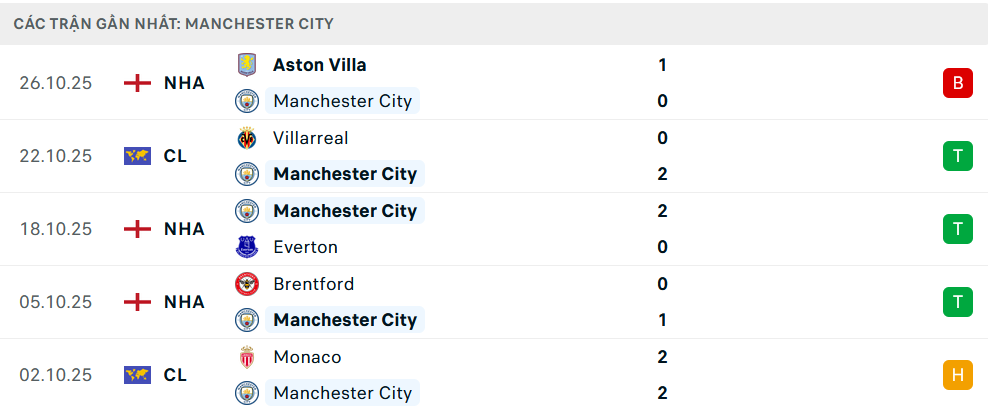 Phong độ Man City 5 trận gần nhất