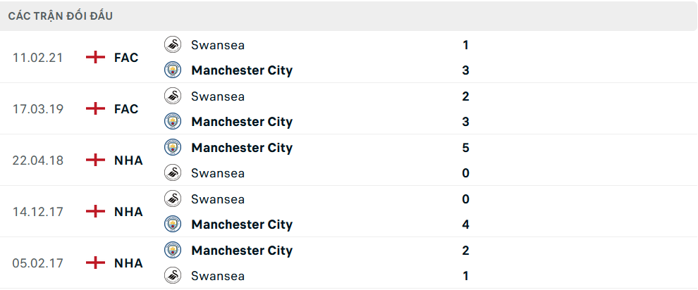Lịch sử đối đầu Swansea City vs Man City