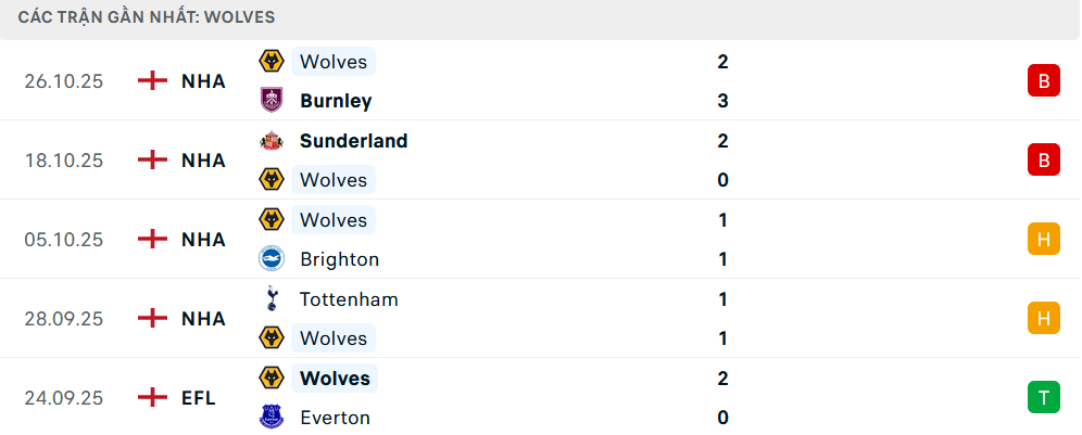 Phong độ Wolves 5 trận gần nhất
