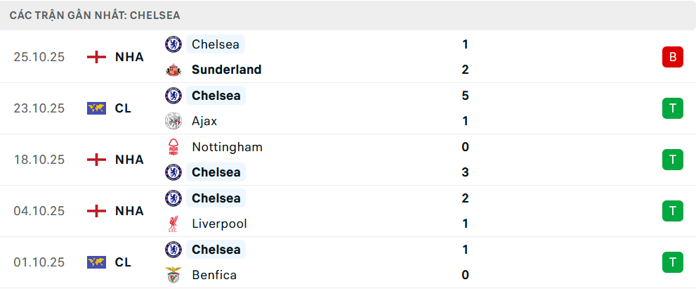 Phong độ Chelsea 5 trận gần nhất