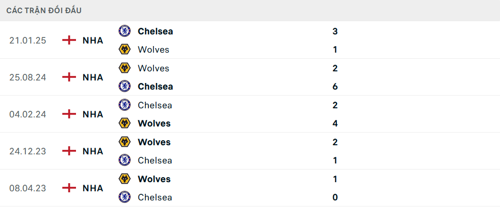 Lịch sử đối đầu Wolves vs Chelsea