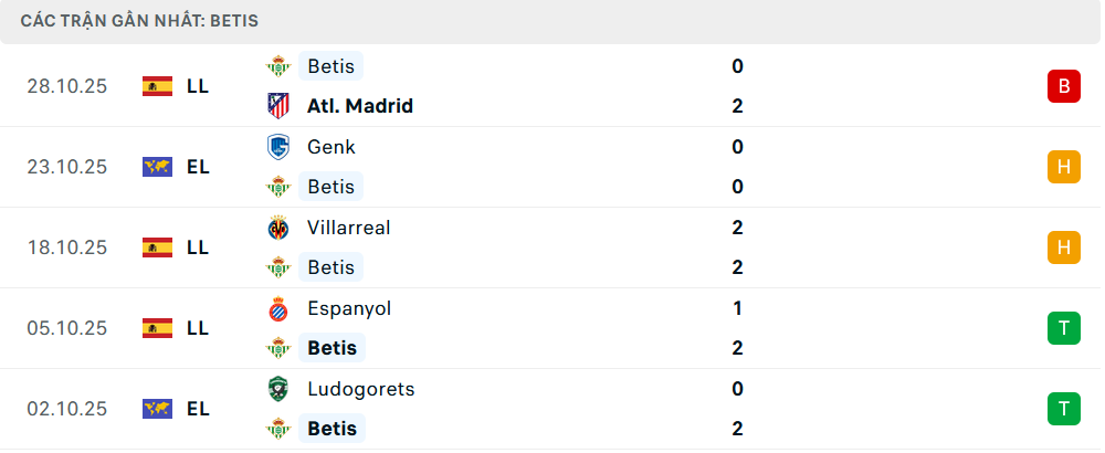 Phong độ Real Betis 5 trận gần nhất