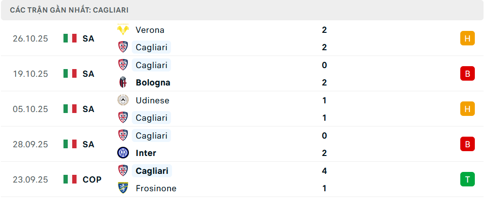 Phong độ Cagliari 5 trận gần nhất
