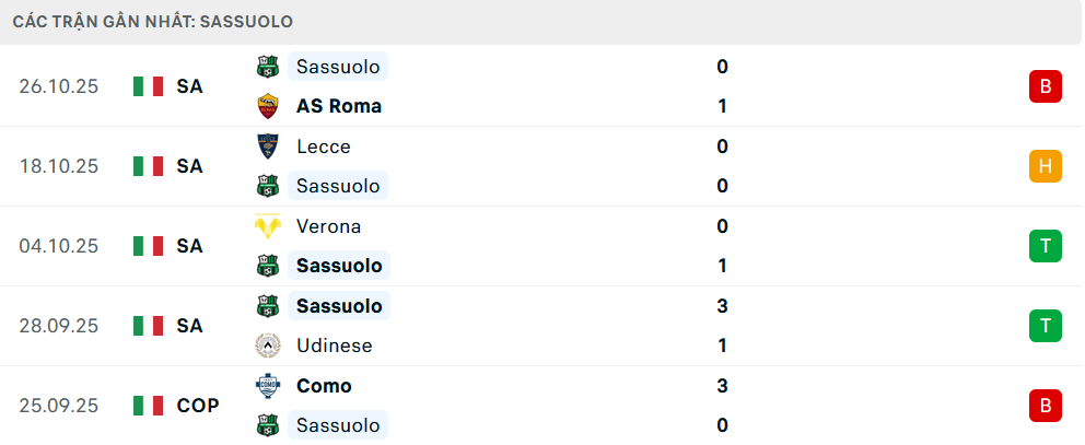 Phong độ Sassuolo 5 trận gần nhất