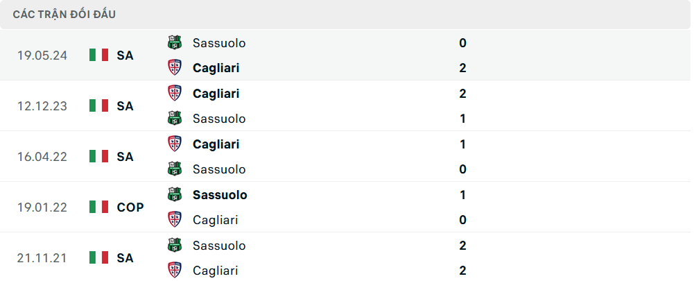 Lịch sử đối đầu Cagliari vs Sassuolo