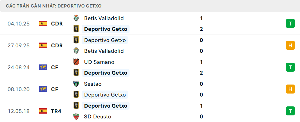 Phong độ Getxo 5 trận gần nhất