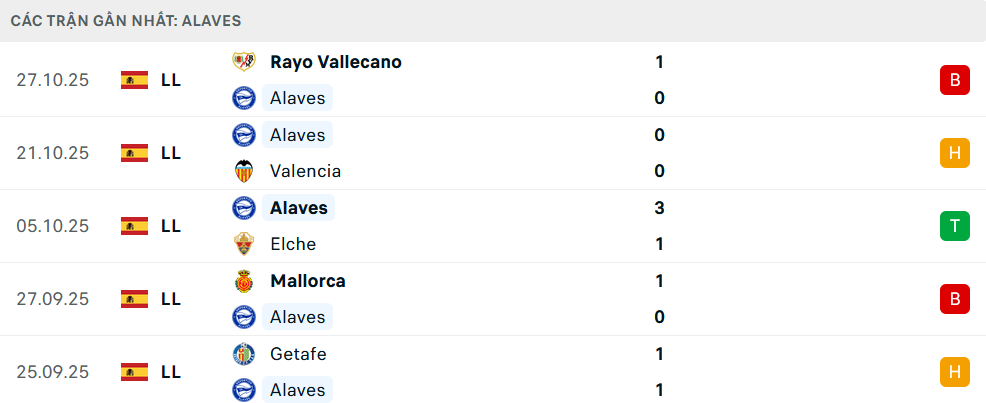 Phong độ Alaves 5 trận gần nhất