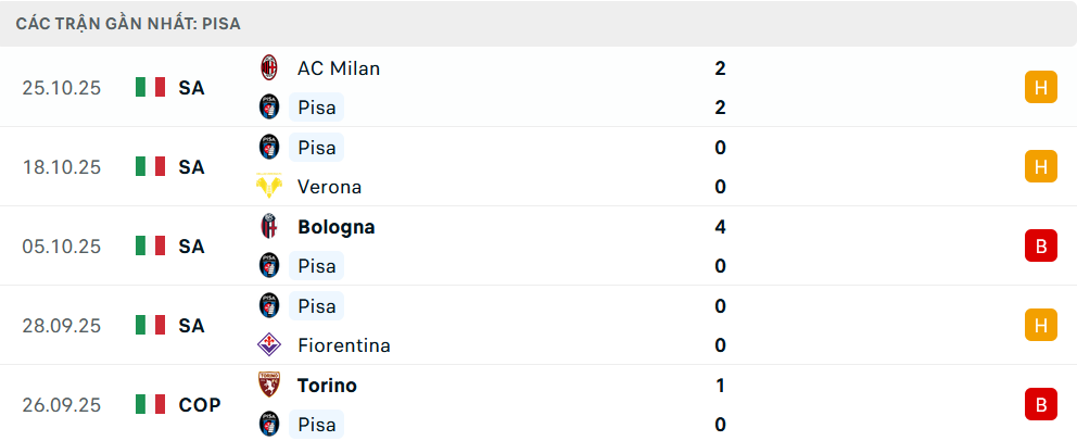 Phong độ Pisa 5 trận gần nhất