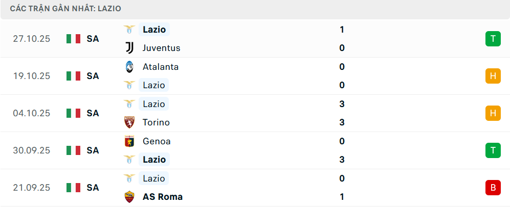 Phong độ Lazio 5 trận gần nhất