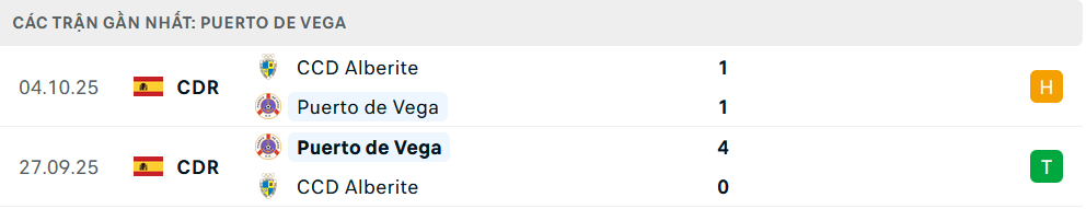 Phong độ Puerto de Vega 5 trận gần nhất Phong độ Puerto de Vega 5 trận gần nhất