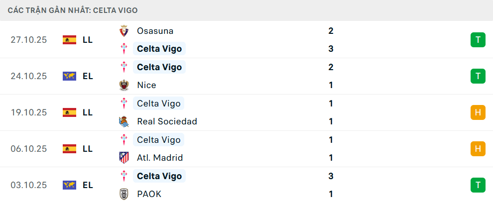 Phong độ Celta Vigo 5 trận gần nhất Phong độ Celta Vigo 5 trận gần nhất