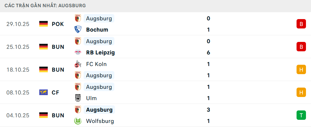 Phong độ Augsburg 5 trận gần nhất