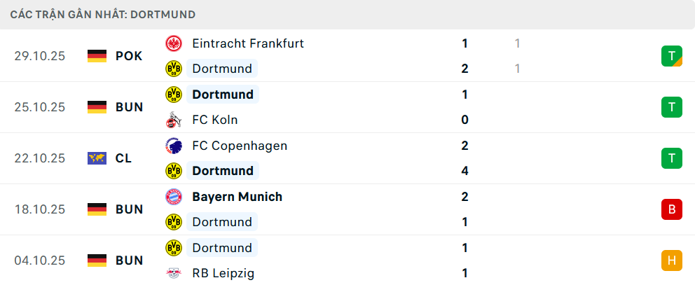 Phong độ Dortmund 5 trận gần nhất