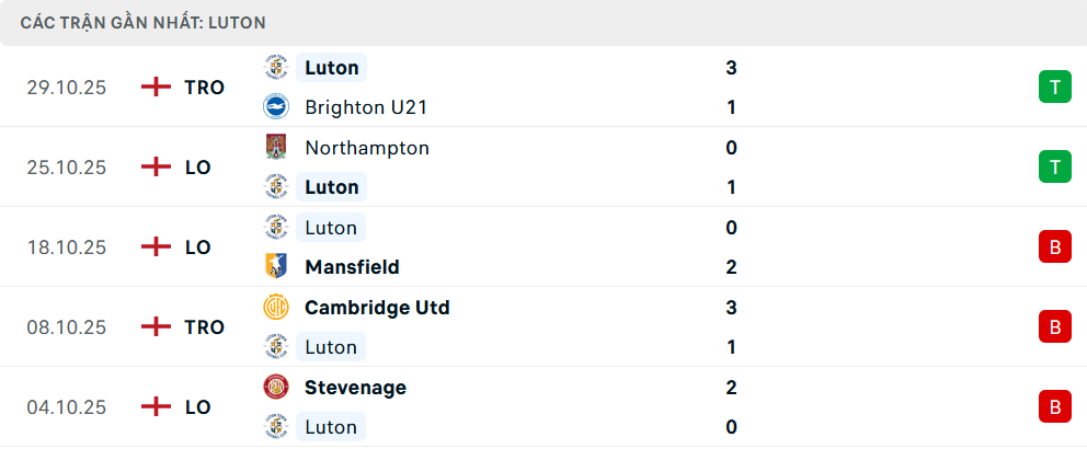 Phong độ Luton Town 5 trận gần nhất
