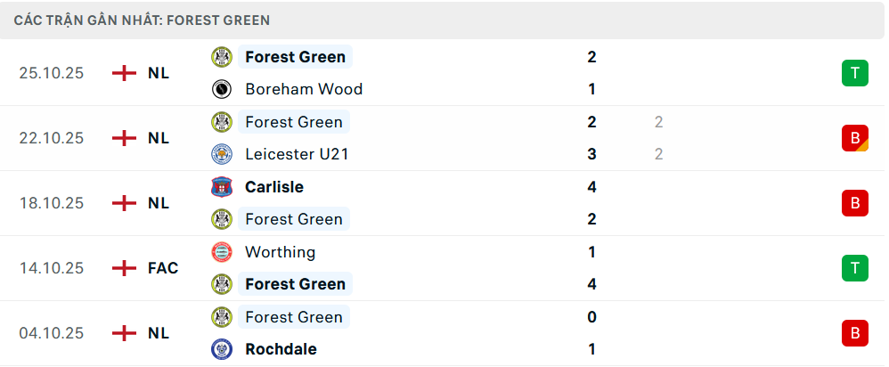 Phong độ Forest Green Rovers 5 trận gần nhất