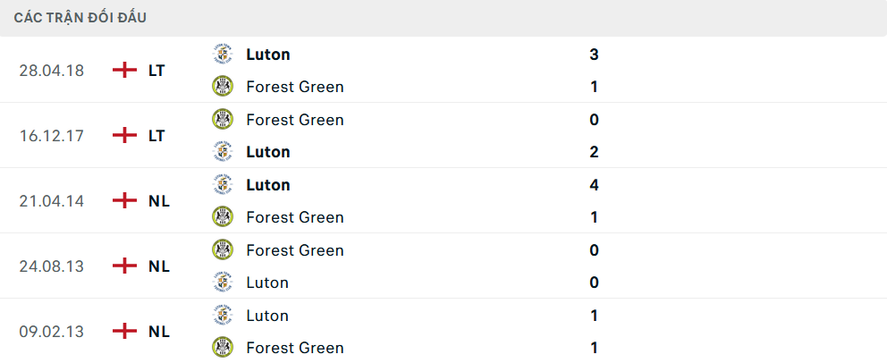 Lịch sử đối đầu Luton vs Forest Green