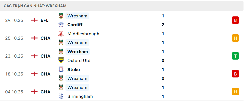 Phong độ Wrexham 5 trận gần nhất