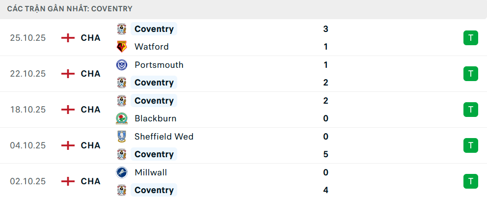 Phong độ Coventry City 5 trận gần nhất