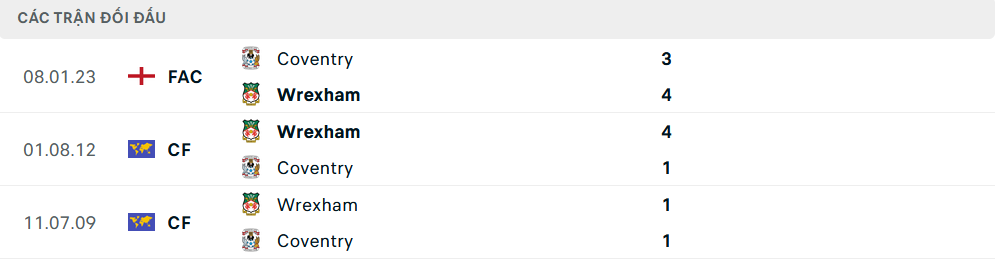 Lịch sử đối đầu Wrexham vs Coventry