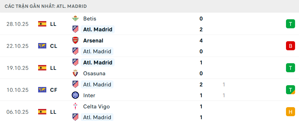 Phong độ Atletico Madrid 5 trận gần nhất Phong độ Atletico Madrid 5 trận gần nhất