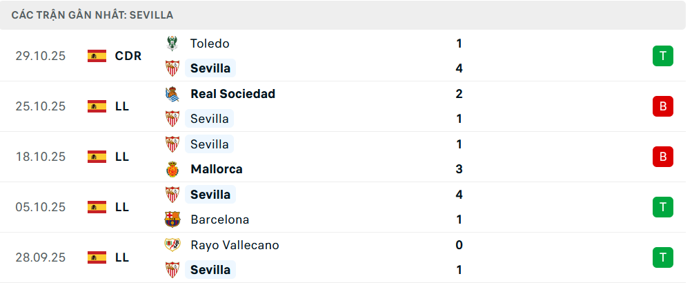Phong độ Sevilla 5 trận gần nhất Phong độ Sevilla 5 trận gần nhất