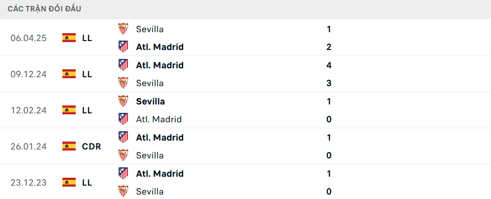 Lịch sử đối đầu Atletico Madrid vs Sevilla Lịch sử đối đầu Atletico Madrid vs Sevilla