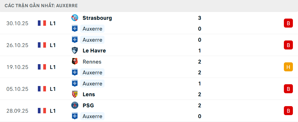 Phong độ Auxerre 5 trận gần nhất Phong độ Auxerre 5 trận gần nhất