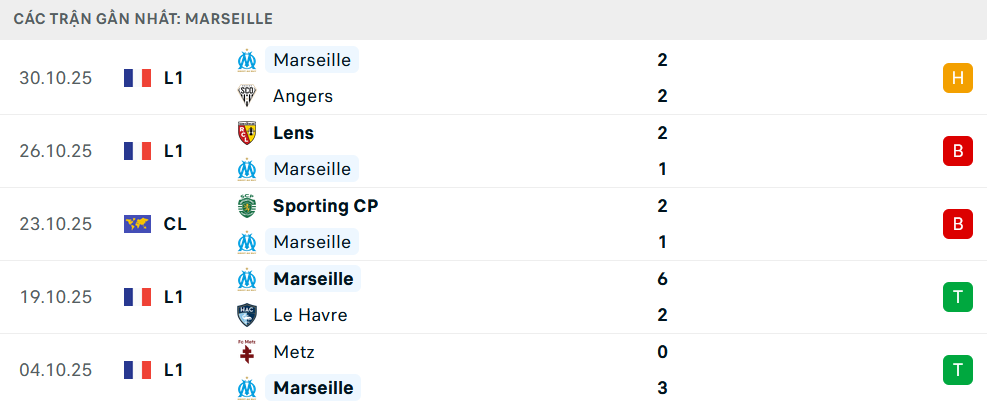 Phong độ Marseille 5 trận gần nhất Phong độ Marseille 5 trận gần nhất