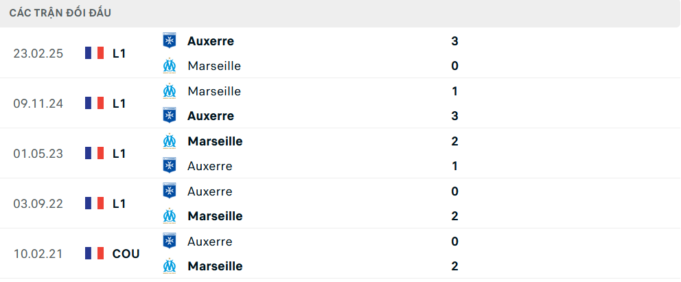 Lịch sử đối đầu Auxerre vs Marseille Lịch sử đối đầu Auxerre vs Marseille
