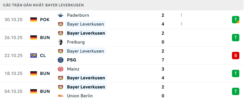 Phong độ Leverkusen 5 trận gần nhất Phong độ Leverkusen 5 trận gần nhất