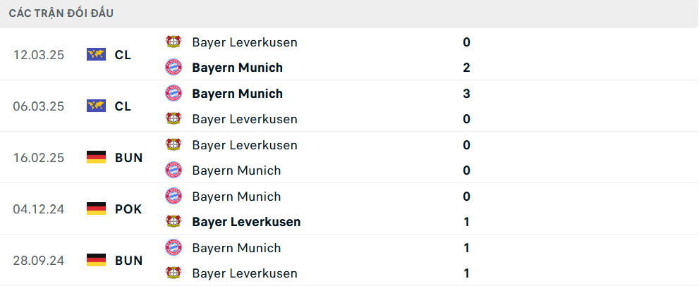 Lịch sử đối đầu Bayern Munich vs Leverkusen Lịch sử đối đầu Bayern Munich vs Leverkusen