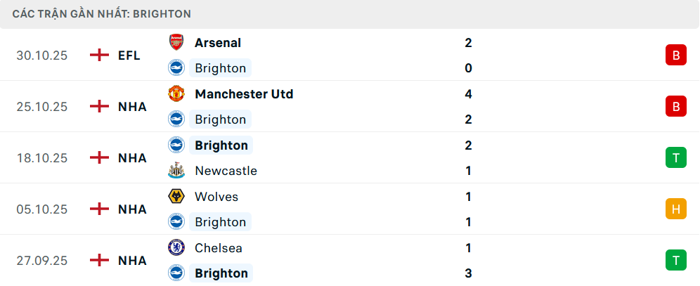 Phong độ Brighton 5 trận gần nhất