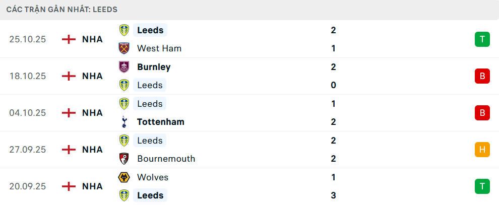 Phong độ Leeds 5 trận gần nhất