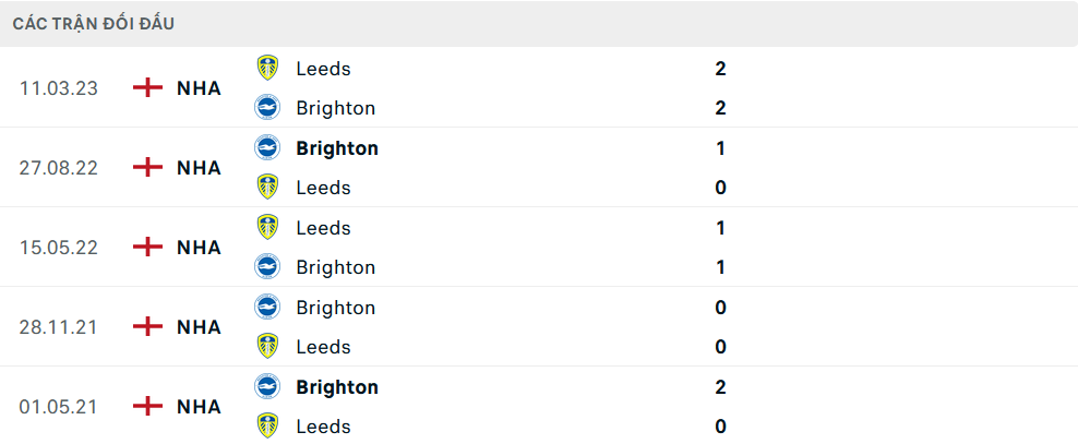 Lịch sử đối đầu Brighton vs Leeds