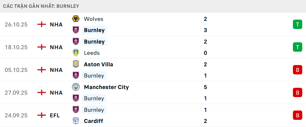 Phong độ Burnley 5 trận gần nhất Phong độ Burnley 5 trận gần nhất