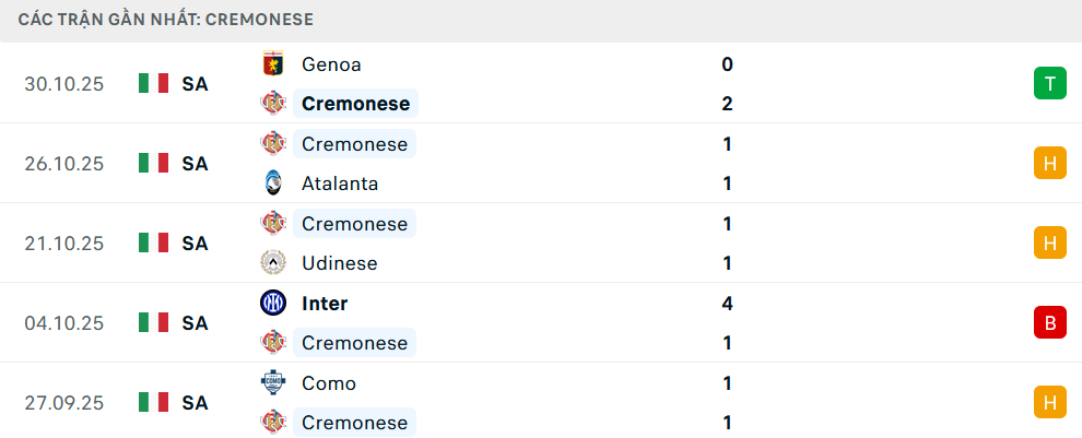Phong độ Cremonese 5 trận gần nhất