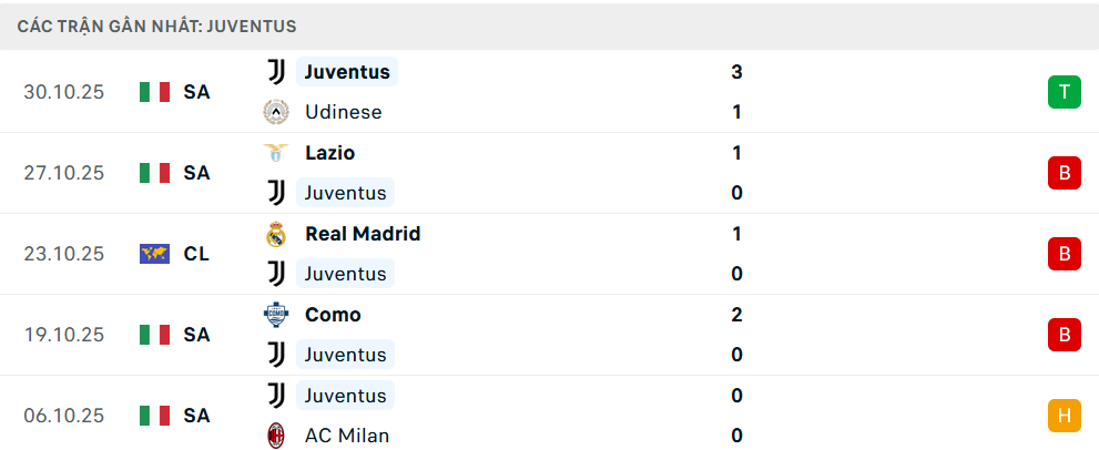 Phong độ Juventus 5 trận gần nhất