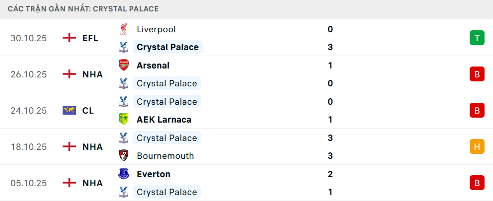Phong độ Crystal Palace 5 trận gần nhất