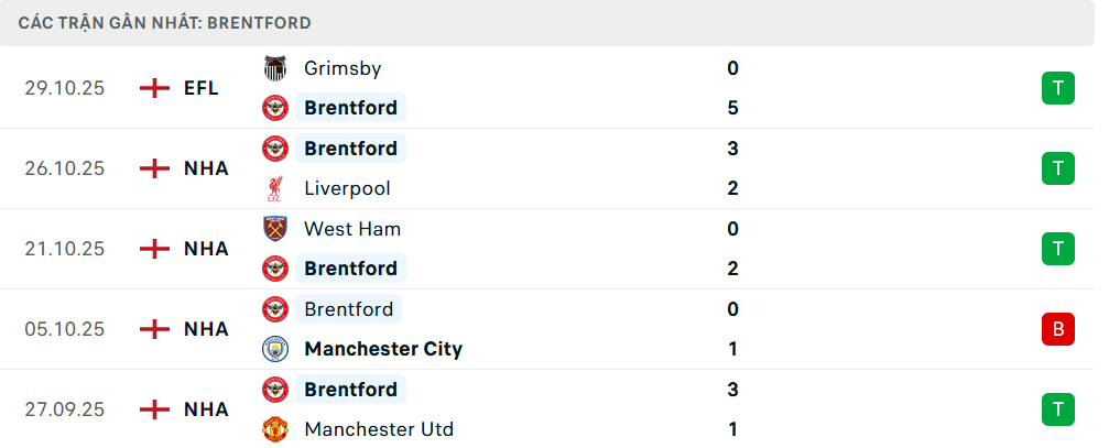 Phong độ Brentford 5 trận gần nhất