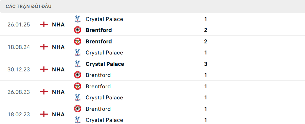 Lịch sử đối đầu Crystal Palace vs Brentford