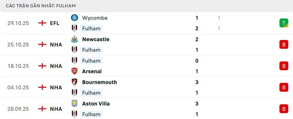 Phong độ Fulham 5 trận gần nhất