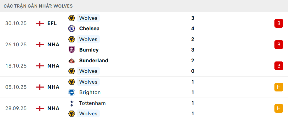 Phong độ Wolves 5 trận gần nhất