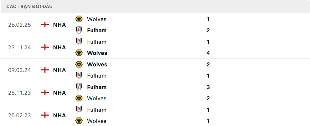 Lịch sử đối đầu Fulham vs Wolves