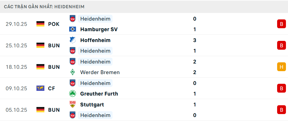 Phong độ Heidenheim 5 trận gần nhất