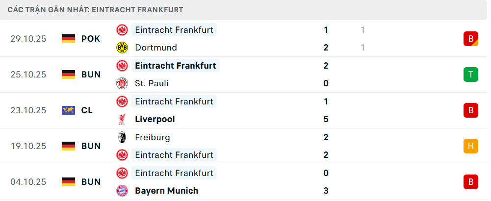 Phong độ Frankfurt 5 trận gần nhất