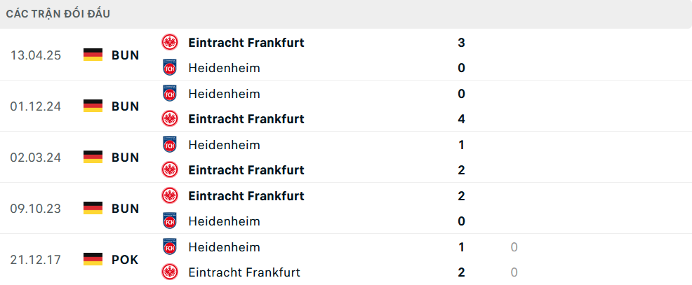 Lịch sử đối đầu Heidenheim vs Frankfurt
