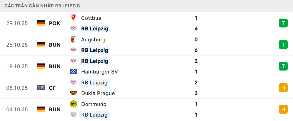 Phong độ Leipzig 5 trận gần nhất