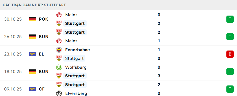Phong độ Stuttgart 5 trận gần nhất